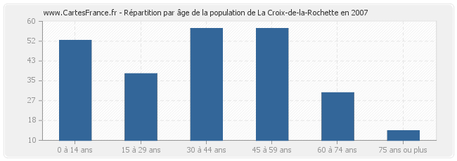 Répartition par âge de la population de La Croix-de-la-Rochette en 2007